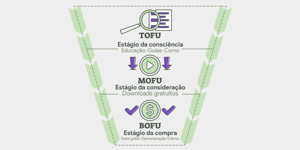 Imagem ilustrativa de funil de vendas para inbound marketing. No topo, a maior parte, a ilustração é de uma lupa em uma folha de texto e lemos TOFU: Estágio da consciência / Educação, Guias, Como No meio, temos um círculo com um triângulo no meio representando a tecla "play" e duas setas apontando para baixo e lemos MOFU: Estágio da consideração / Downloads gratuitos No fim do funil, temos um círculo com o símbolo do cifrão, representando uma moeda, e dois símbolos de "tique" e lemos BOFU: Estágio da compra / Teste grátis, demonstração, oferta