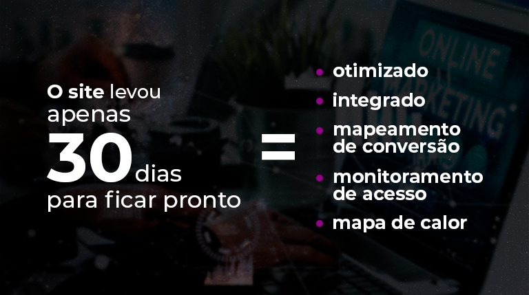  O fundo é uma imagem desfocada, com um filtro de cor preto, difícil de discernir. À esquerda, o texto em branco diz O site levou apenas 30 dias para ficar pronto. Ao centro temos o símbolo de igual e, à direita, em bullets, as frases: otimizado, integrado, mapeamento de conversão, monitoramento de acesso, mapa de calor