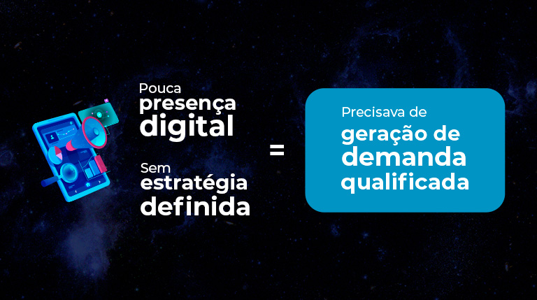 O fundo é preto, com uma imagem desfocada que lembra o universo. À esquerda, um ícone de celular com símbolos de gráficos, uma lupa e um megafone saindo da tela. Ao lado, as frases Pouca presença digital e Sem estratégia definida = precisava de geração de demanda qualificada. Essa última frase está destacada em um quadro com bordas arredondadas e fundo azul.