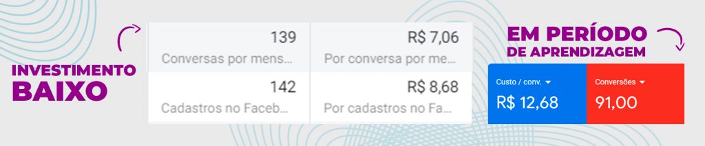 Print screen com as informações do texto. Ele é emoldurado por um fundo branco, com o átomo estilizado símbolo da Átomo Online. Em um bloco à esquerda, temos as palavras Investimento baixo, escrita em roxo, com uma seta apontando para um print screen do Facebook Ads com os números: 139 conversas por mensagem, 142 cadastros no Facebook e os custos de R$ 7,06 e R$ 8,68, respectivamente. Em outro bloco, à direita da imagem, a frase Em período de aprendizagem, escrita em roxo, e uma seta apontando para o print do Google Ads em que vemos: 91 conversões e custo de R$ 12,68.