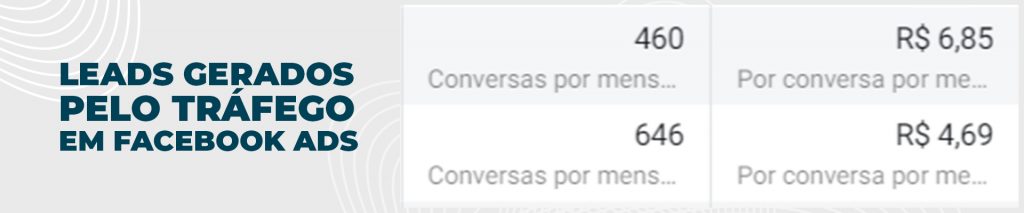 Print dos números de campanha tirados do Facebook Ads. A moldura tem o fundo acinzentado, com o átomo estilizado símbolo da Átomo Online, e está escrito Leads gerados pelo tráfego em Facebook Ads. No print, temos os números 460 conversas por mensagens e 646 conversas por mensagens, e os custos de 6,85 reais e 4,69 reais, respectivamente.