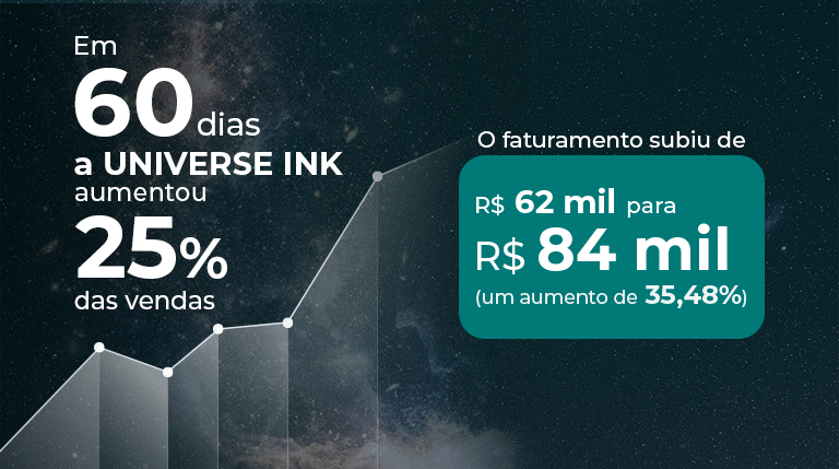 Um fundo cinza, que remete ao universo, traz o texto Em 60 dias a Universe Ink aumentou 25% das vendas, no canto superior esquerdo. Abaixo, tem um gráfico crescente com degradê de branco clareando conforme os indicadores aumentam. À direita, o texto O faturamento subiu de 62 mil reais para 84 mil reais (um aumento de 35,48%). A parte numérica está destacada num quadro azul esverdeado com bordas arredondadas.